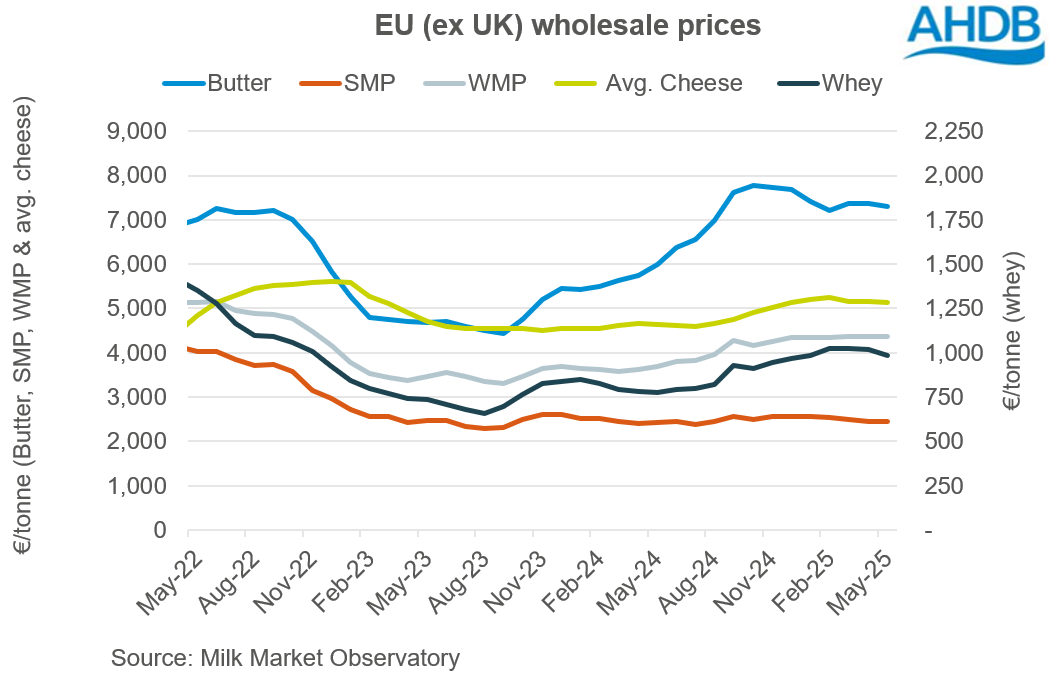 EU wholesale prices